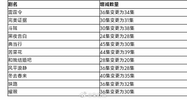 已过审即将下证的剧集关晓彤、李昀锐《耀眼》由36集变更为30集虞书欣、陈靖可《灿