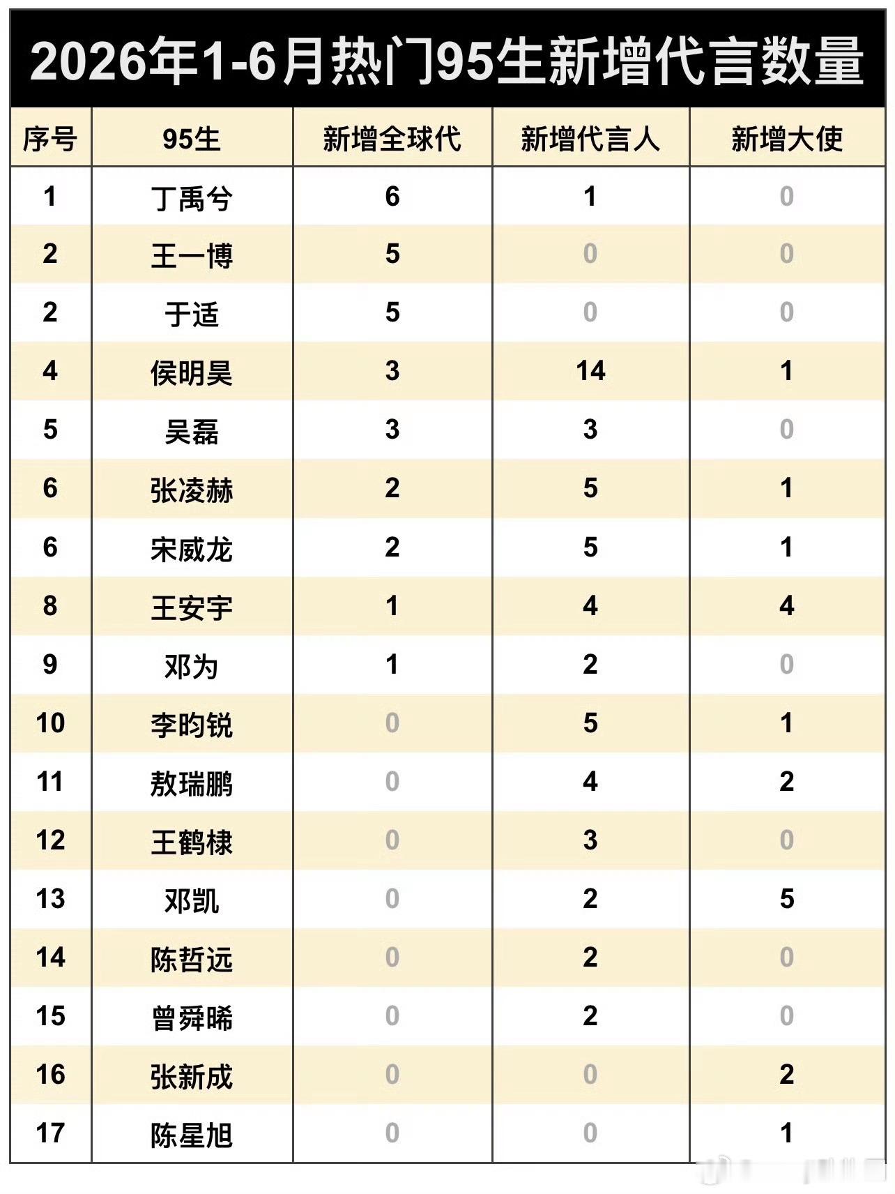 2026年1-6月95热门生新增代言数量 侯明昊18个里面有很多短代吧，这也可以