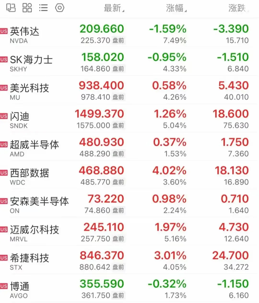 隔夜海外半导体分化挺明显。英伟达财报虽然给出乐观指引，但当天股价小幅回调，不少资