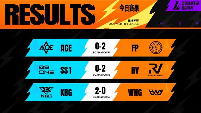 上周赛事对决回顾🎯FP、RV、KBG均零封对手光速下班，展现出强队实力！🎯F