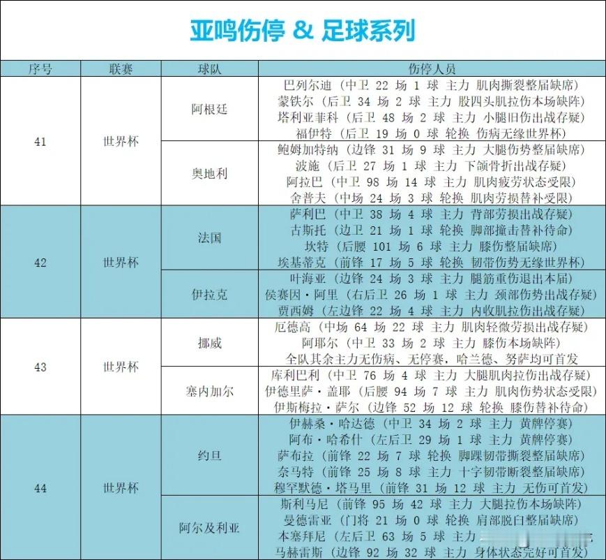世界杯🏆伤停 请查看请结合你的能力 去收割主任 