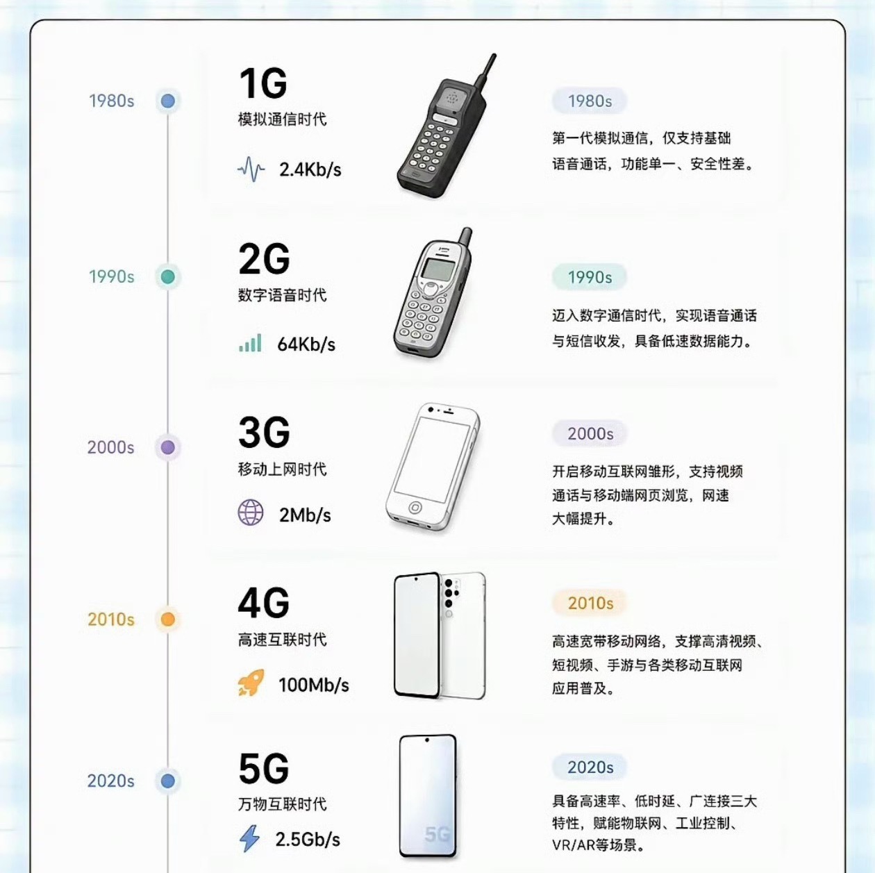 带你了解从1G到5G都用了多少年
