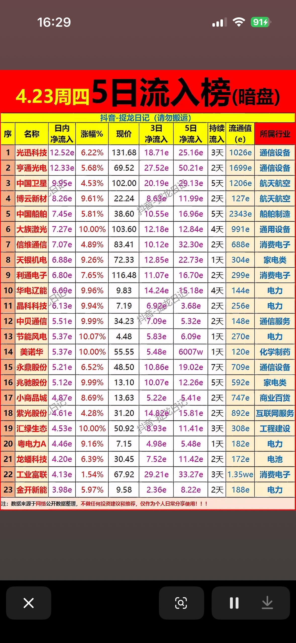 📈4.23周四大盘5日流入榜揭晓！🔥哪些板块最值得关注？

4月23日周四早