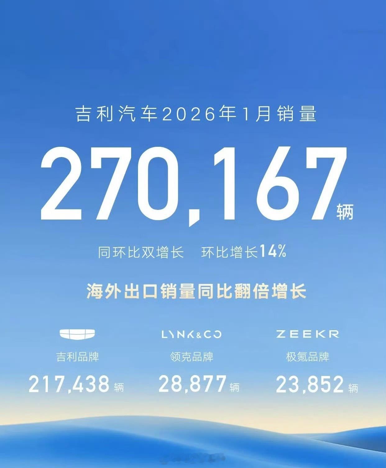 吉利 1 月表现太好了，销量 270,167 辆，好像是唯一一个同比环比双增长？
