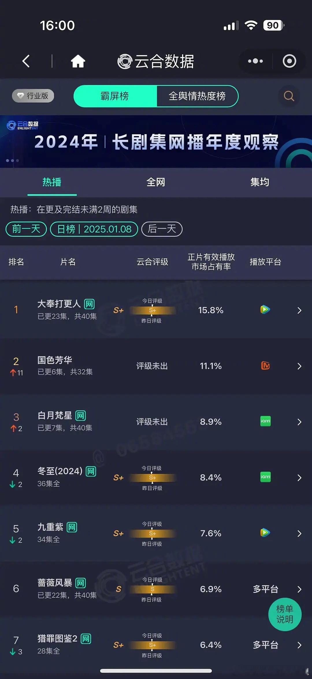 云合  🥭的剧《国色芳华》竟然能吊打🥝的《白月梵星》，国色爆了吗？  