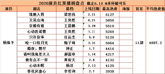 杨殊予 2026红果播剧盘点首播上线11部 平均热度🔥 4887.21.纵她入