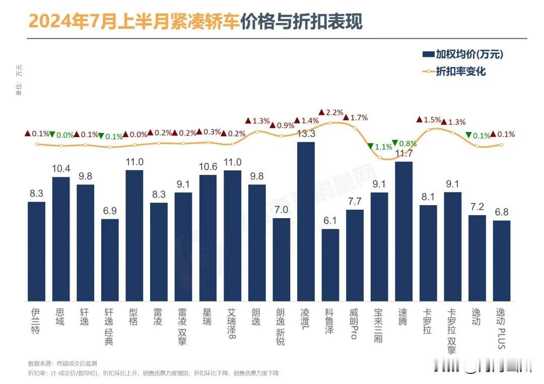 2024年7月上旬紧凑型燃油轿车均价出炉！

2024年7月上旬紧凑型燃油轿车成