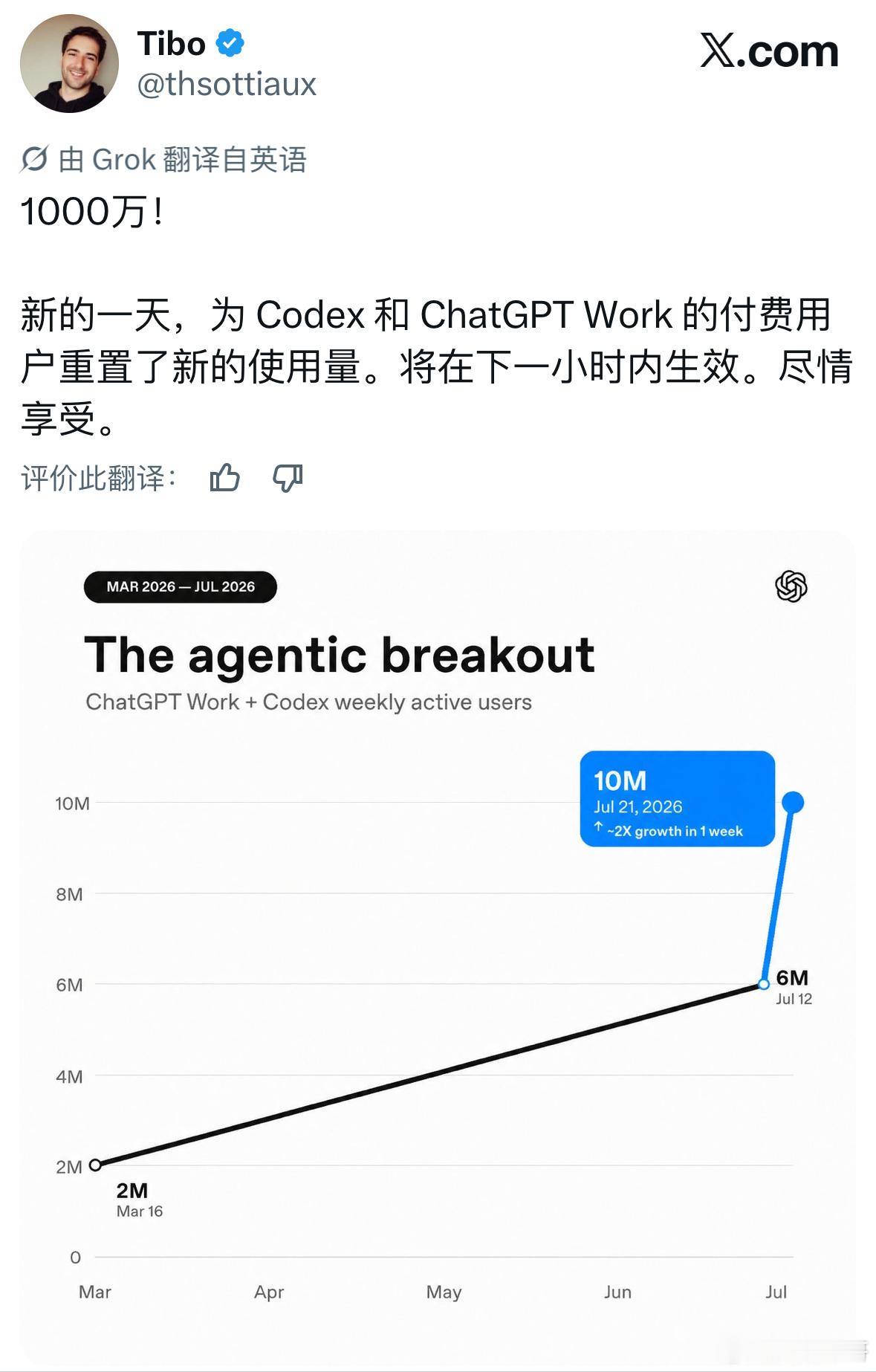 增长得太快，Codex又重置了