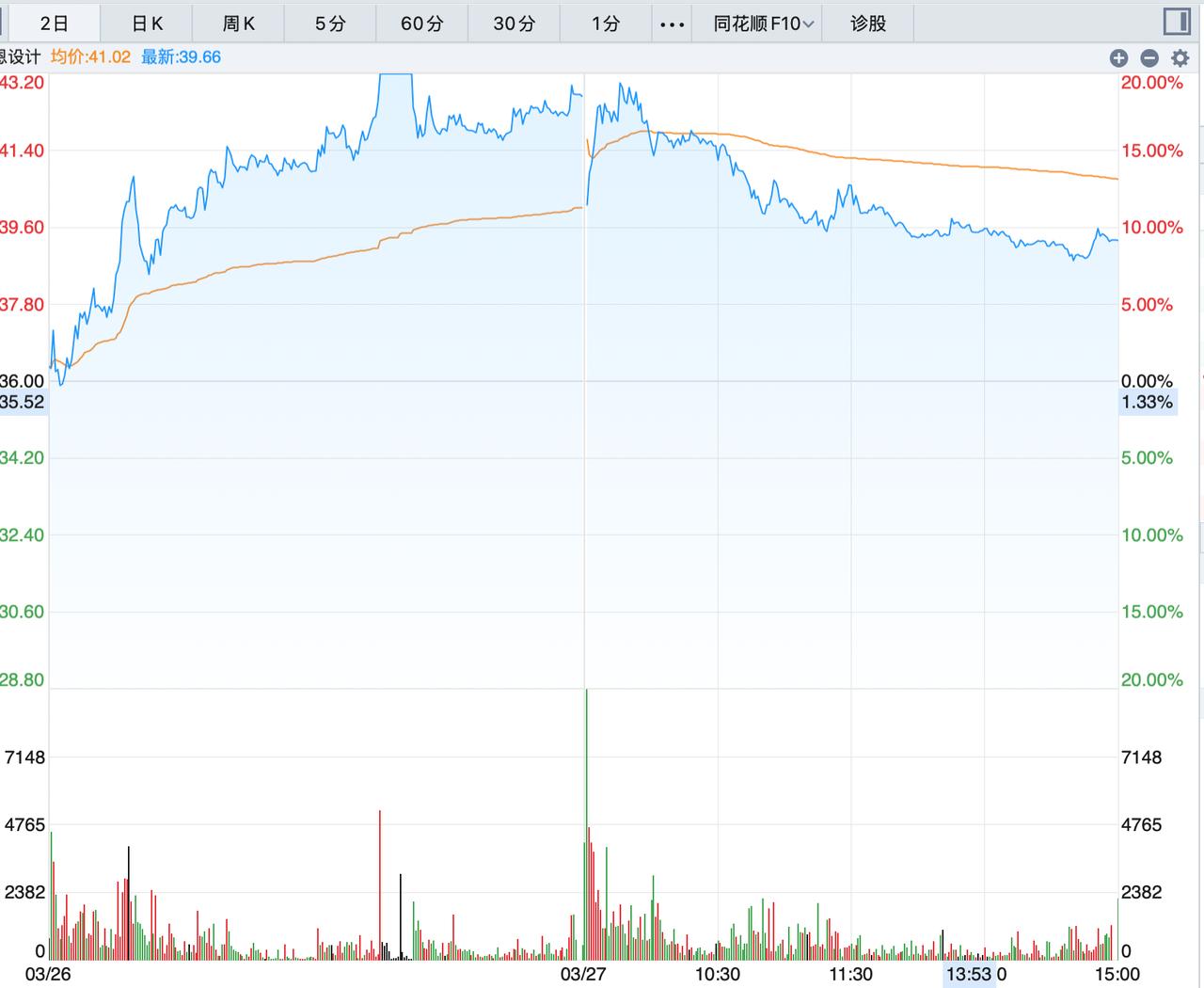 有引入量化交易的勇气，就应该能容忍交易的t+0!世界99%的市场都是t+0,但是