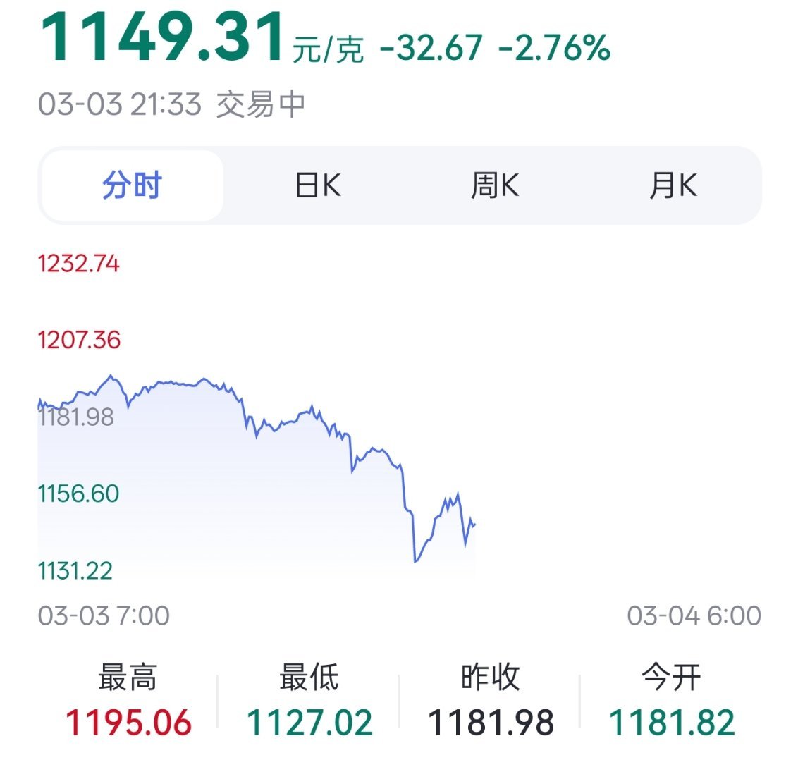 黄金跌破5100美元按理说中东那边都打成那样了，不是应该往上升嘛？ 