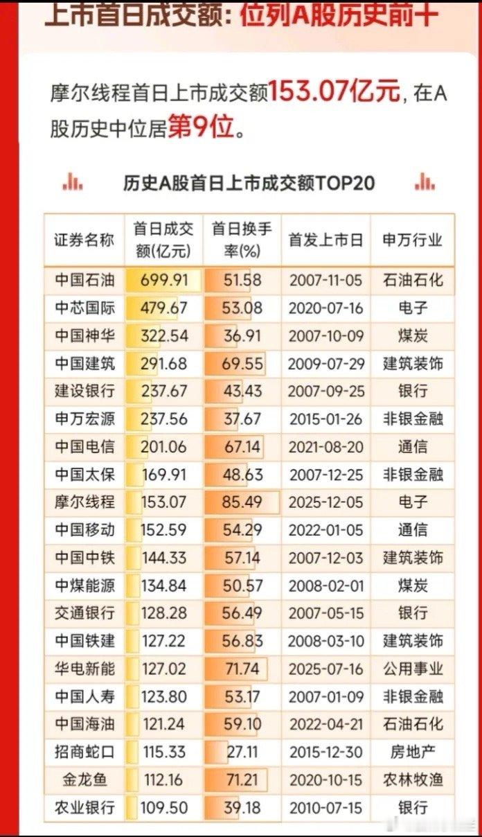 历史A股首日上市成交额前20股票:以下图表展示的股票不构成投资建议，据此操作风险