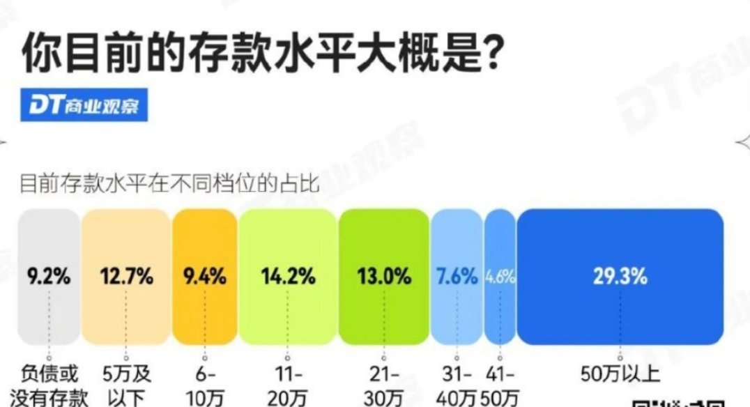3成大城市打工人存款超50万元关键还是要看固定资产，要是有房有车＋50万存款，我