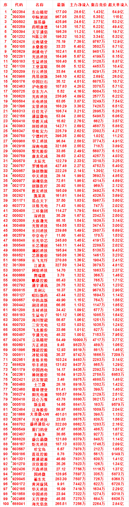 8月4日开盘45分钟，主力资金“买入的 ”的名单一览！宏景科技：最新价 168.