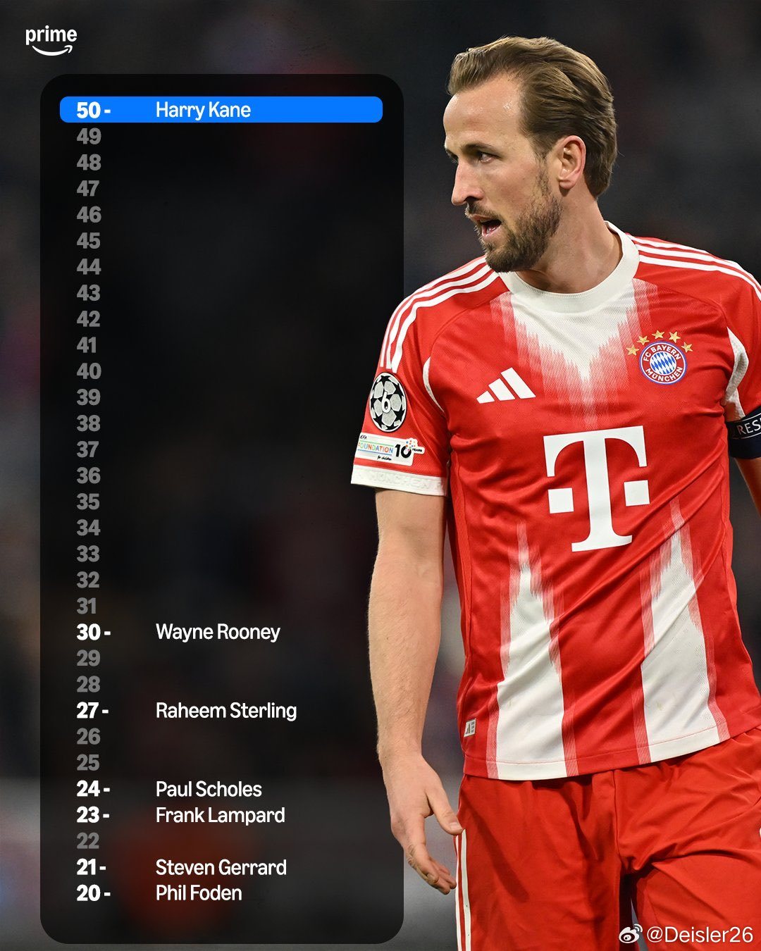 🚨哈利·凱恩（50 球）在英格蘭歐冠歷史射手榜上遙遙領先🔥🔥🔥在加盟拜仁