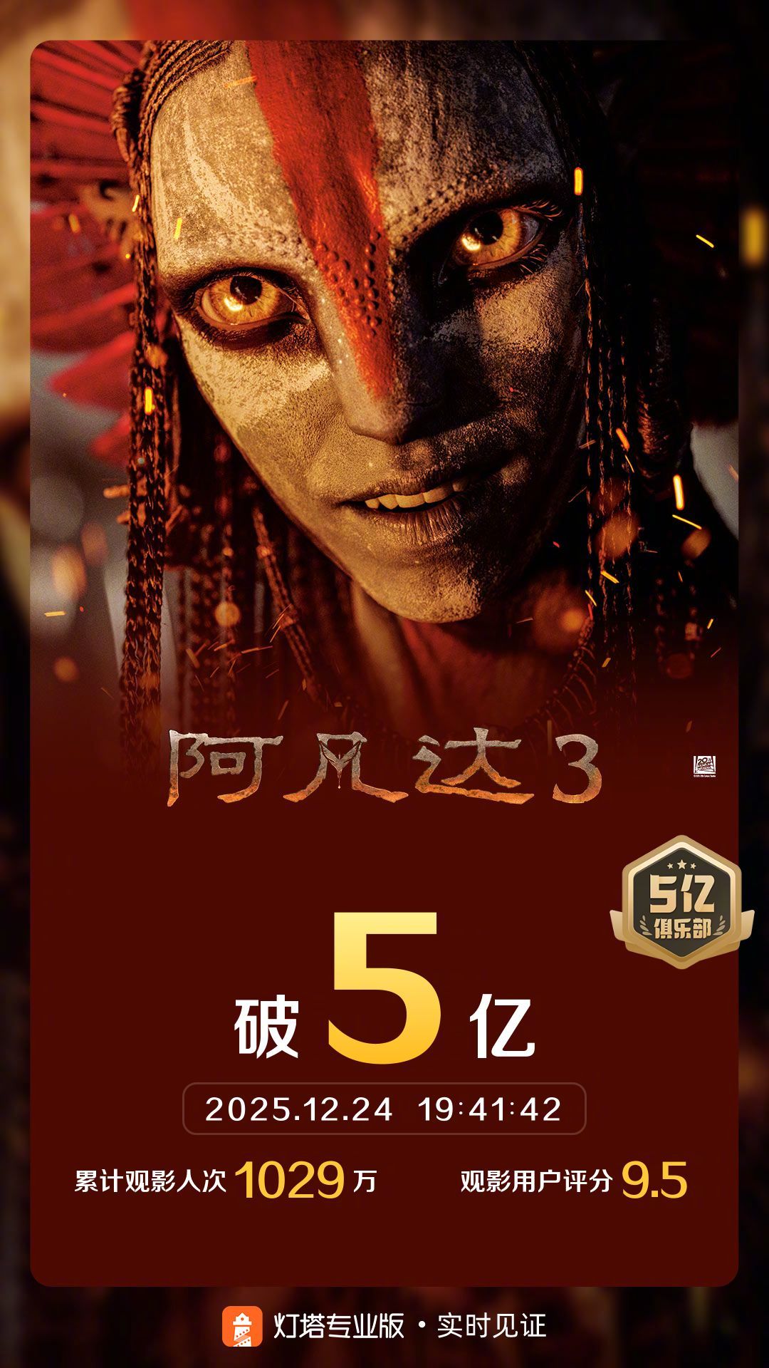 阿凡达3票房破5亿 据灯塔专业版实时数据，截至12月24日19时41分，影片《阿