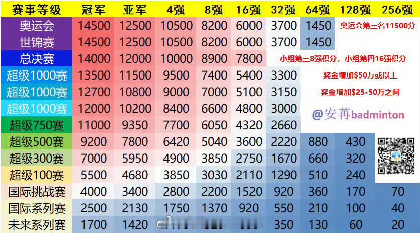 冷知识：亚运会🏸单项赛积分视同超级1000赛最低档积分【冠亚12000/102