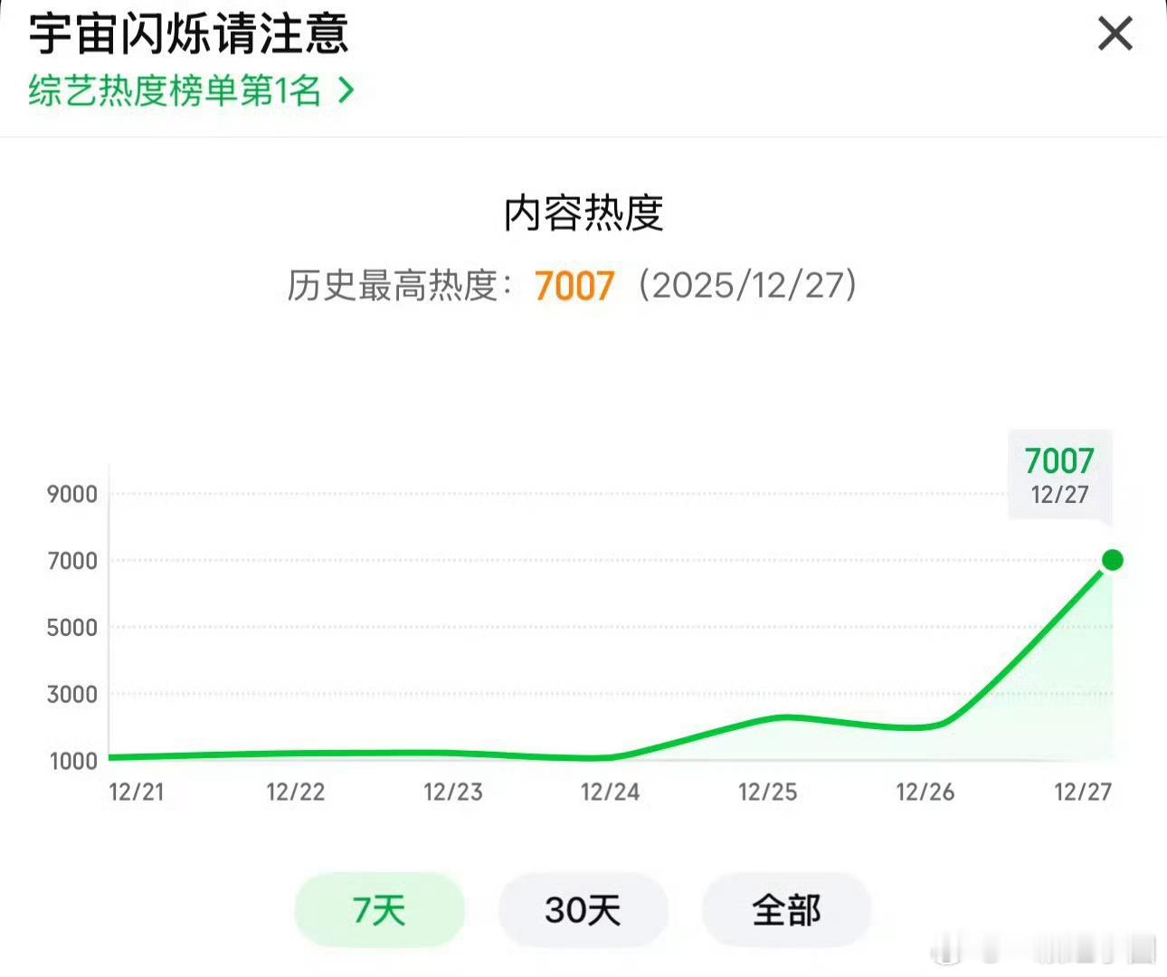 恭喜王鹤棣🥝新综艺《宇宙闪烁请注意》首播破7000！！首日热度甚至比有的上线电