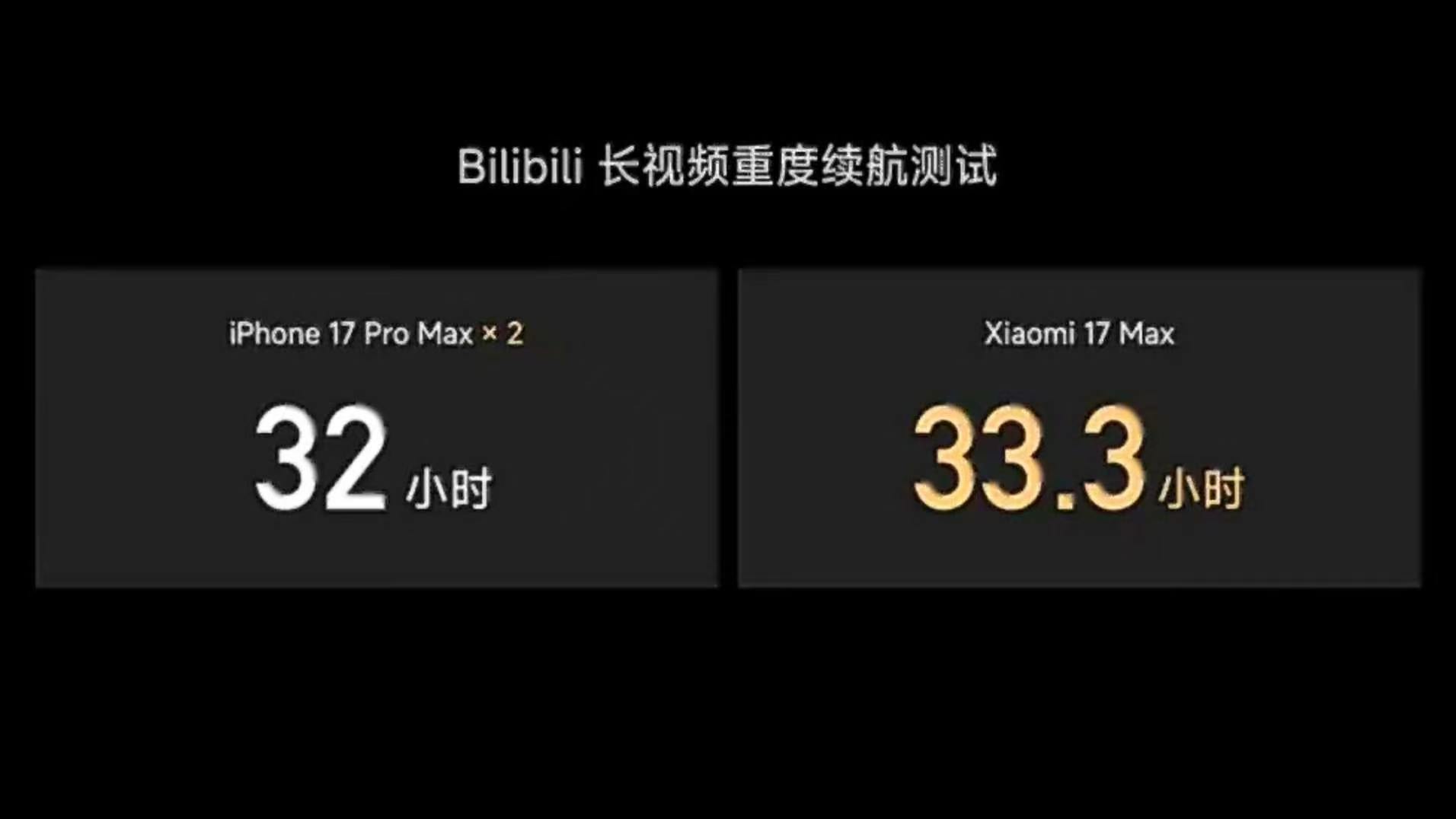 小米17Max续航实测超两台iPhone小米17 Max这次的续航测试，确实给行