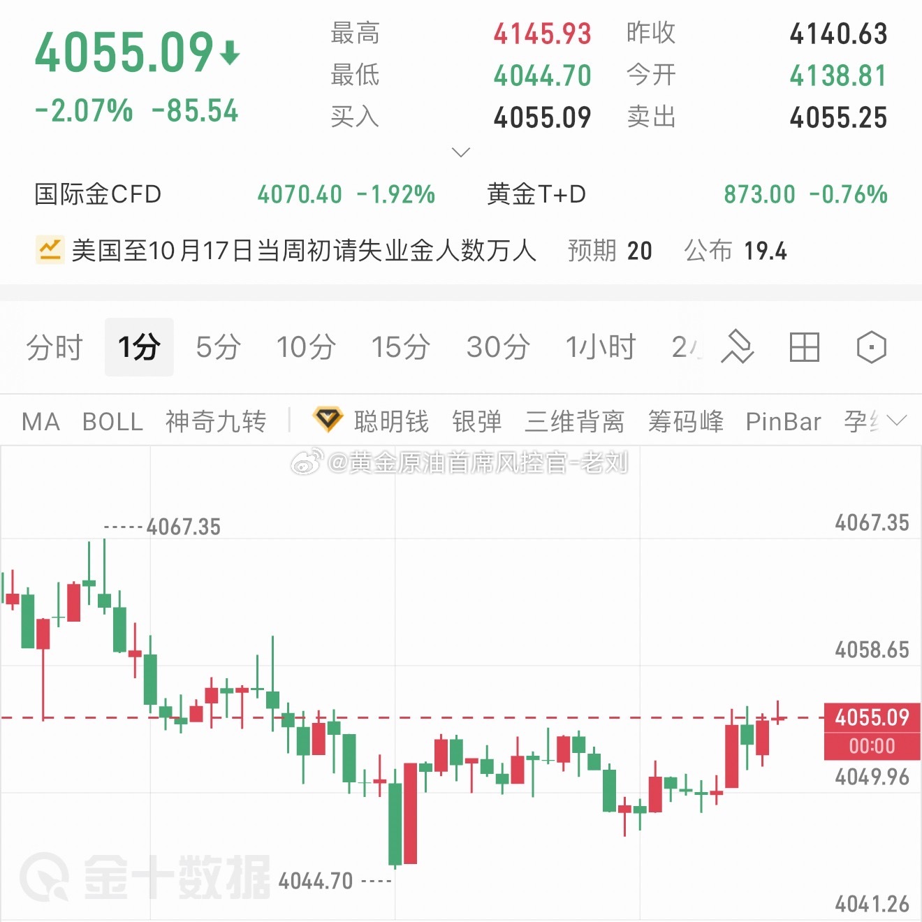 黄金现价4055-4058区域空一波，目标看4044-4030即可！黄金金价 ​