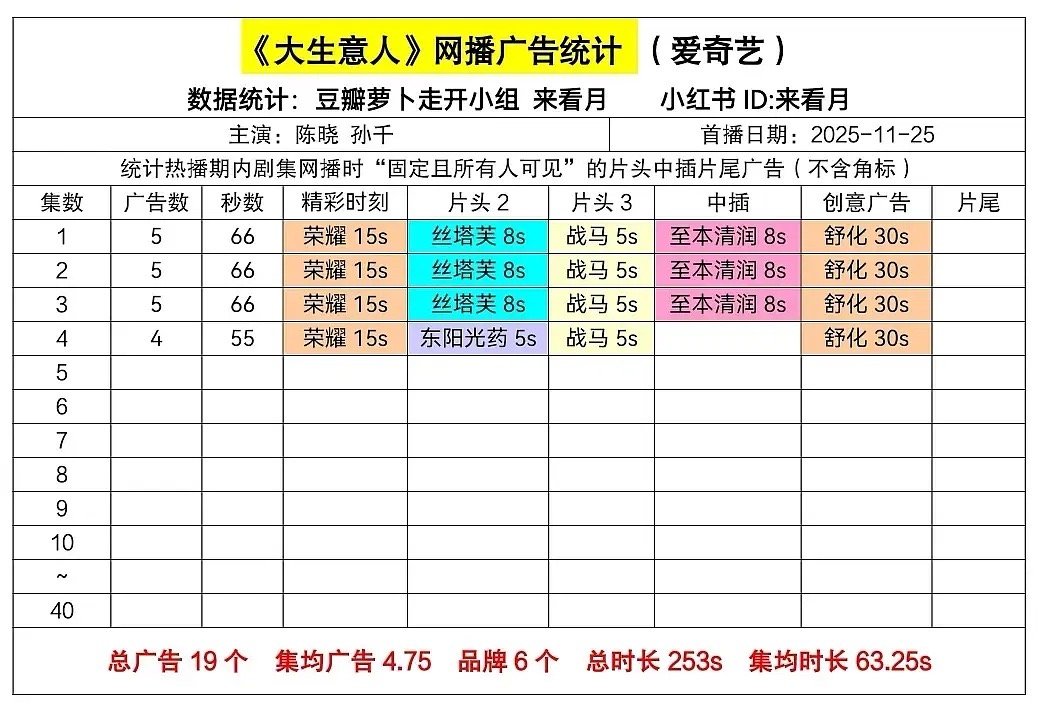 大生意人开播五分钟破2，半小时不到酷云破3，好牛的收视，开局广告也不错，很像传统
