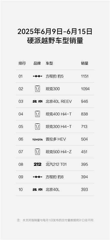 方程豹又杀疯了，钛3、豹5持续热销！

截至6月15日，钛3以6244辆的销量表