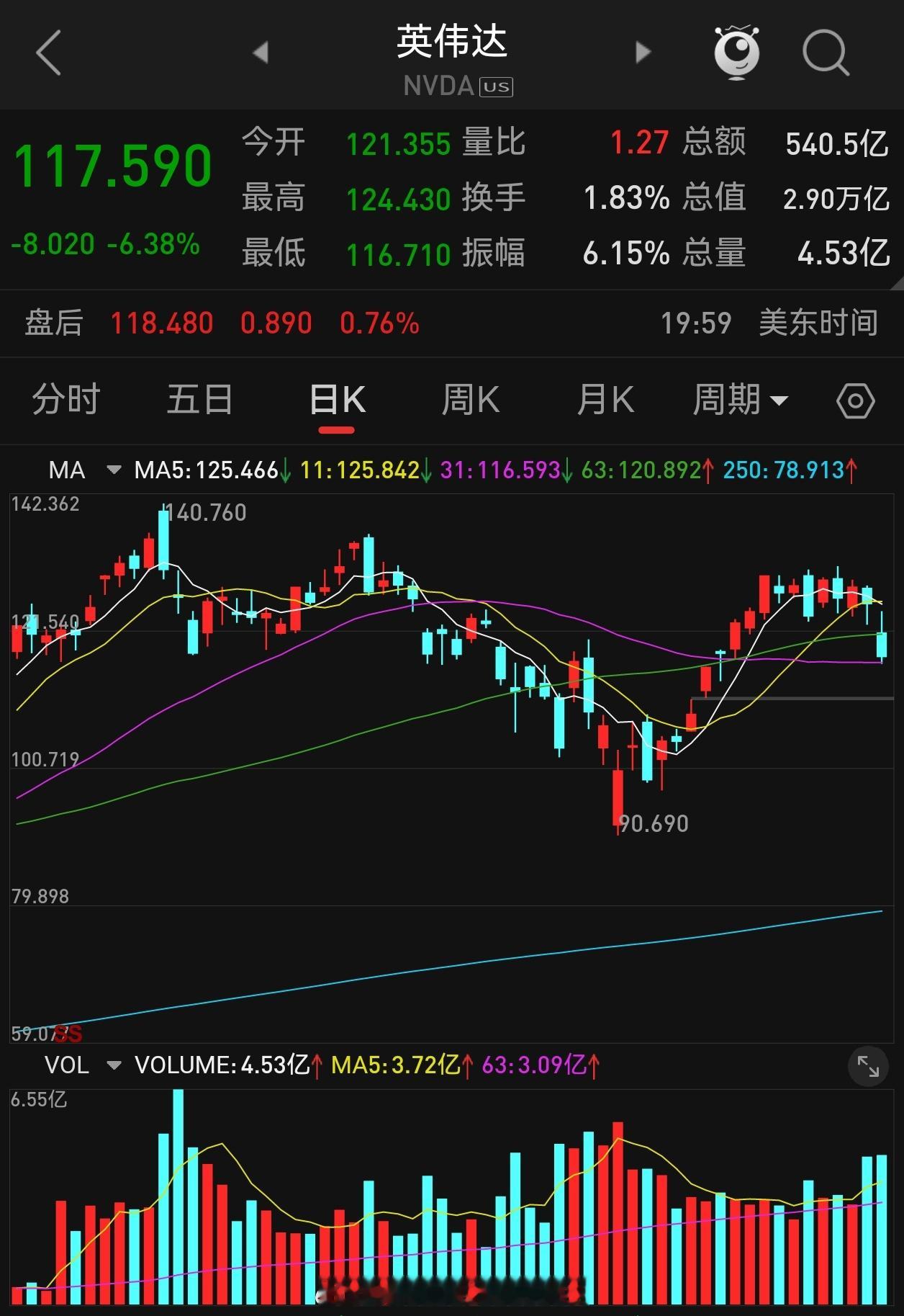 #英伟达市值一夜蒸发近1.4万亿## 8月30日收盘，英伟达股价下跌6.38%，