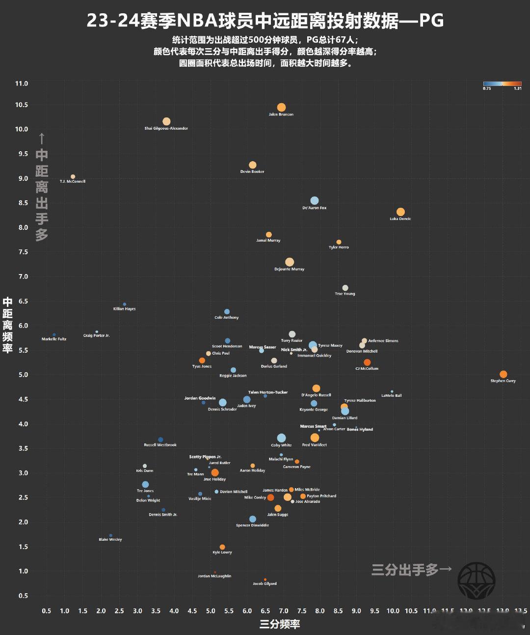 【23-24赛季球员进攻端中远距离投射数据之控球后卫】下图为23-24赛季所有出
