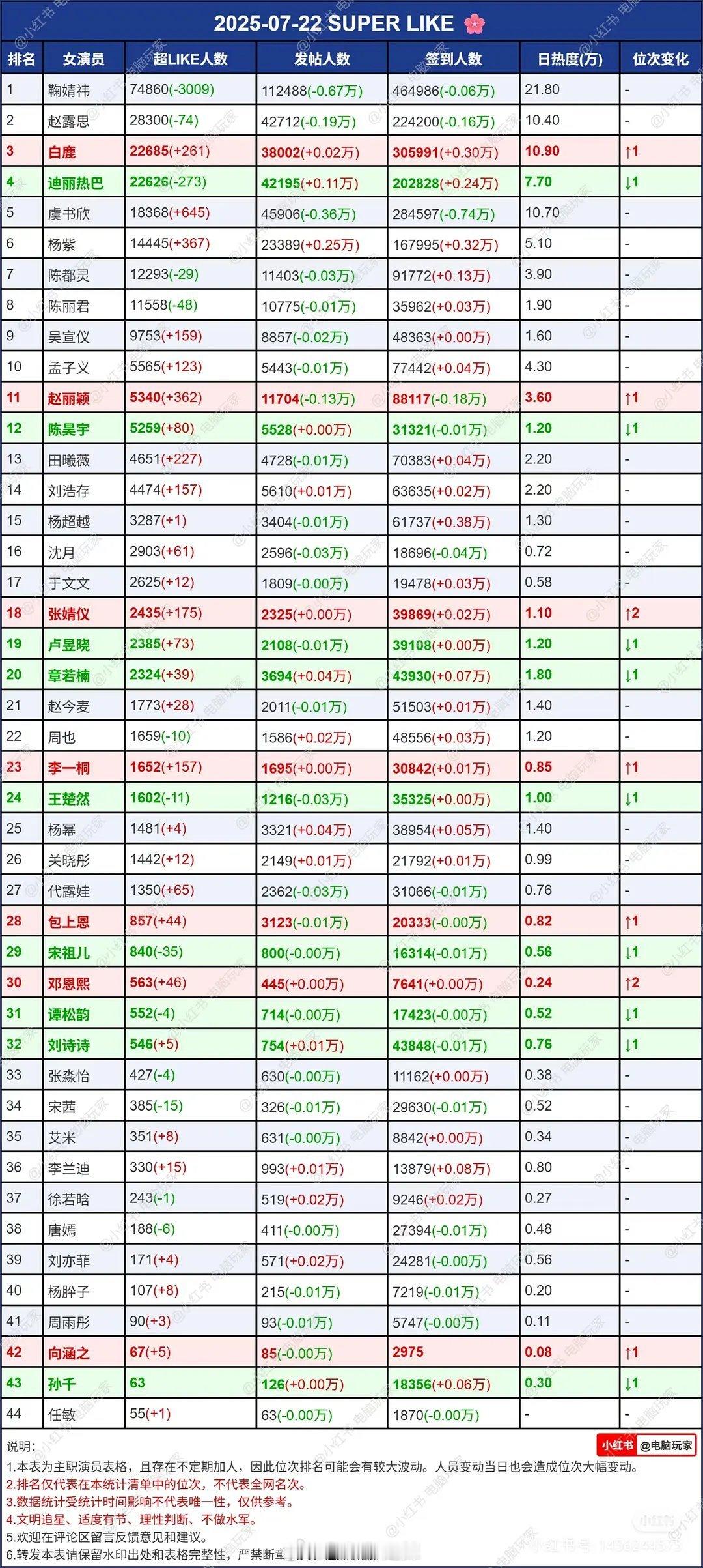 女明星超话数据 ​​​