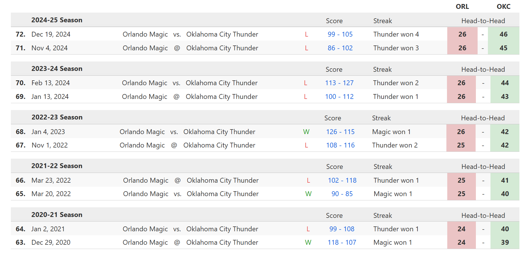 九名伤员！明天上午九点，雷霆将在主场迎战东部第八的魔术，CCTV5直播。你雷将身