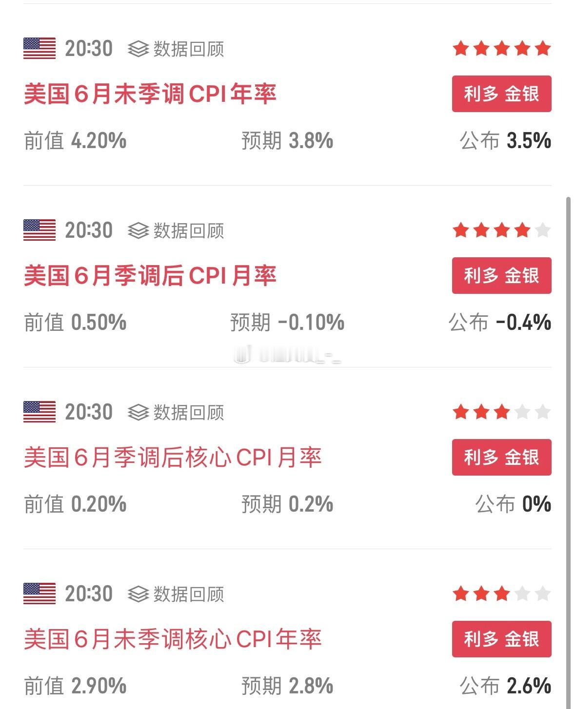 今晚美国CPI全部大幅度低于预期非常完美的宏观数据啊 