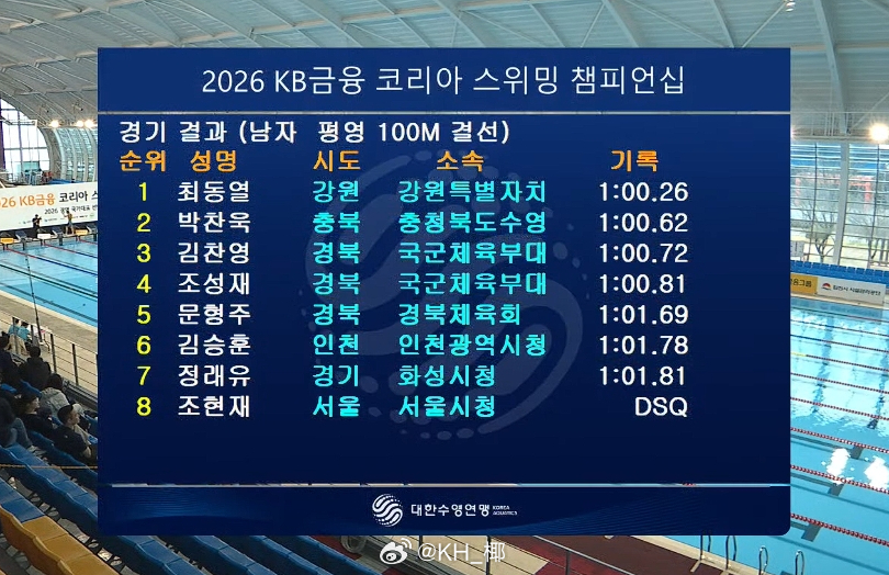 韩国游泳锦标赛 男100蛙决赛崔东烈 1:00.26 
