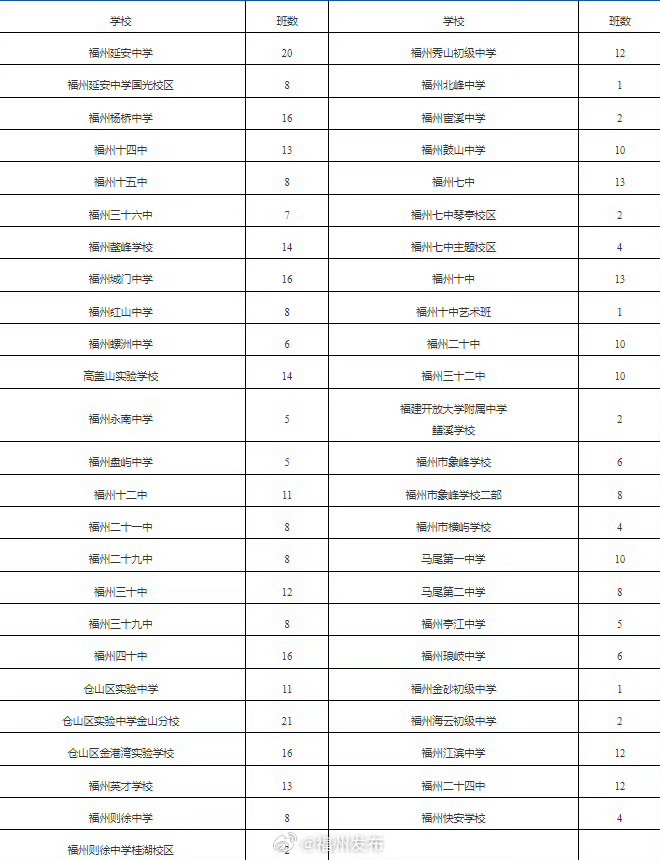 福州福州教育【2026年福州市区初中招生计划公布】7月1日，福州市教育局发布了《
