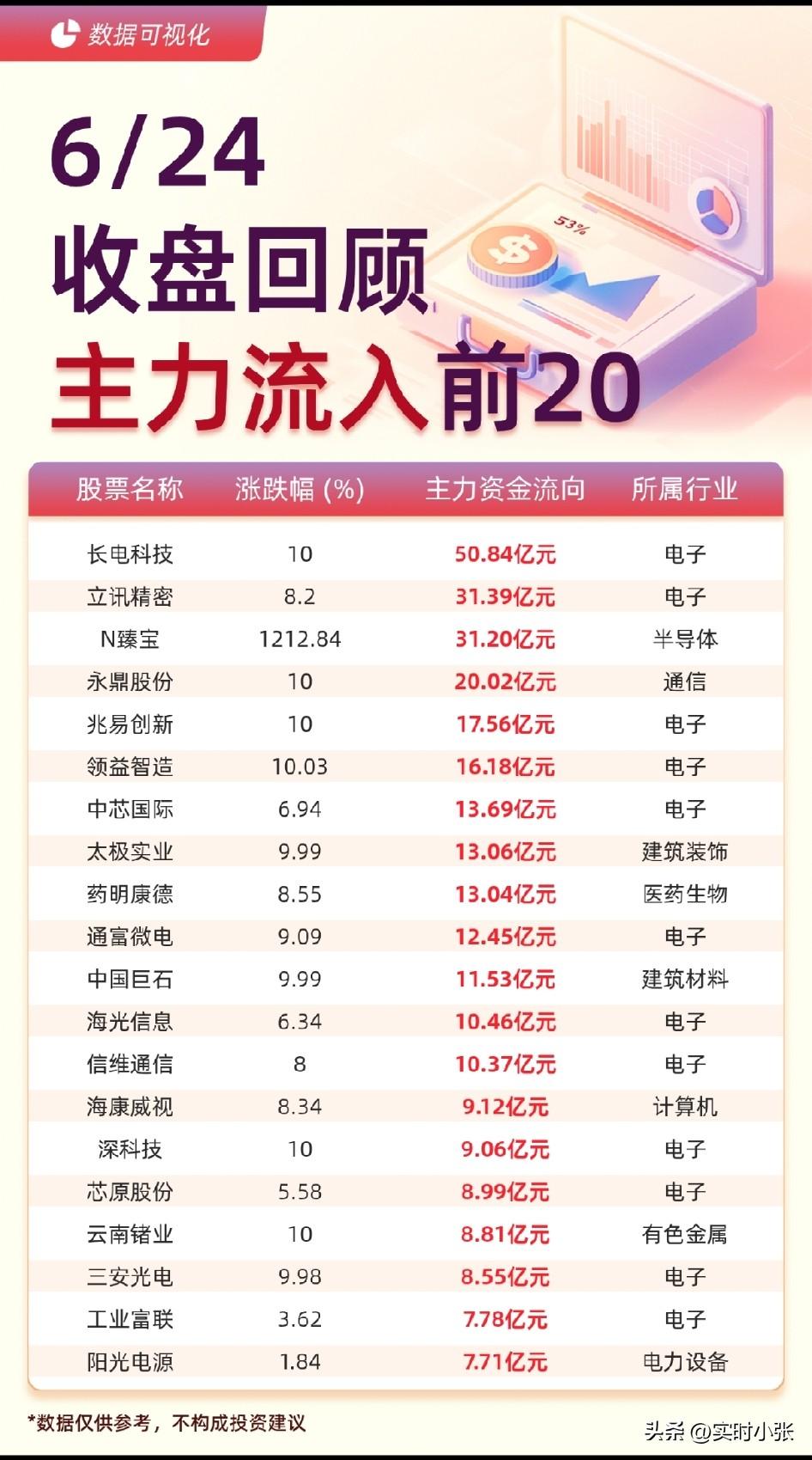6 月 24 日收盘资金复盘：

今天这盘面，看得人五味杂陈。
三大指数低开高走