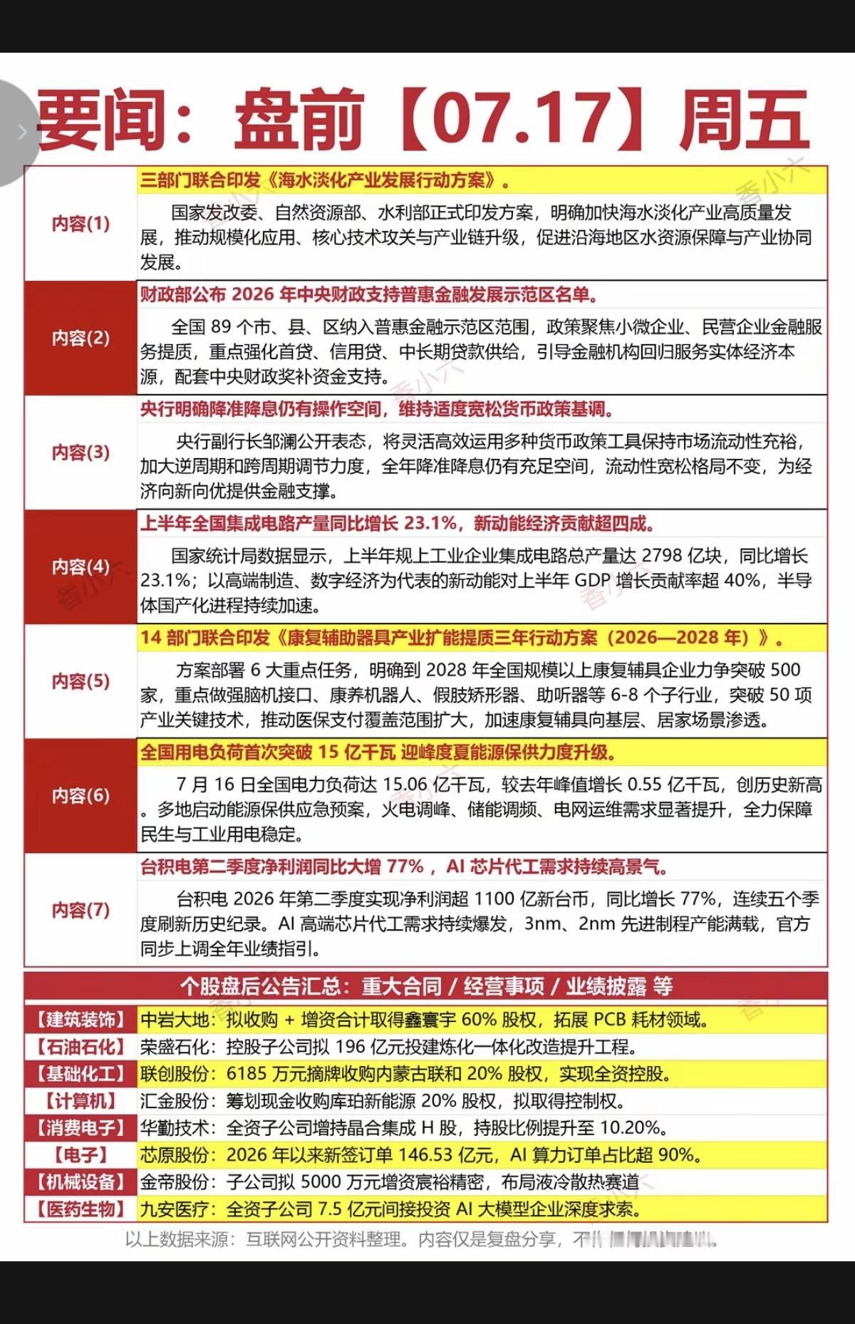 7.17周五  财经热点必读！

1.降准降息
2.集成电路
3.康复机器人
4