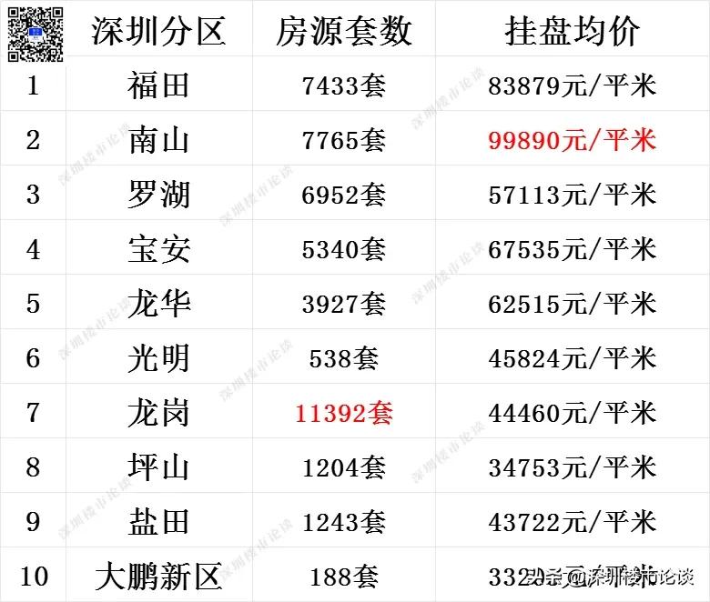 深圳全市楼市最新行情#深圳楼市最新行情#深圳楼市论谈#深圳全市挂盘量#深圳楼市动