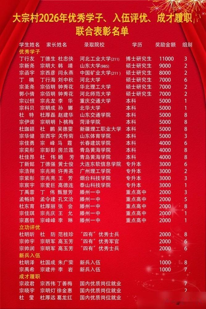 还得是滕州大宗村，又发钱了，最高11000元！

滕州大宗村这份表彰名单火了！考