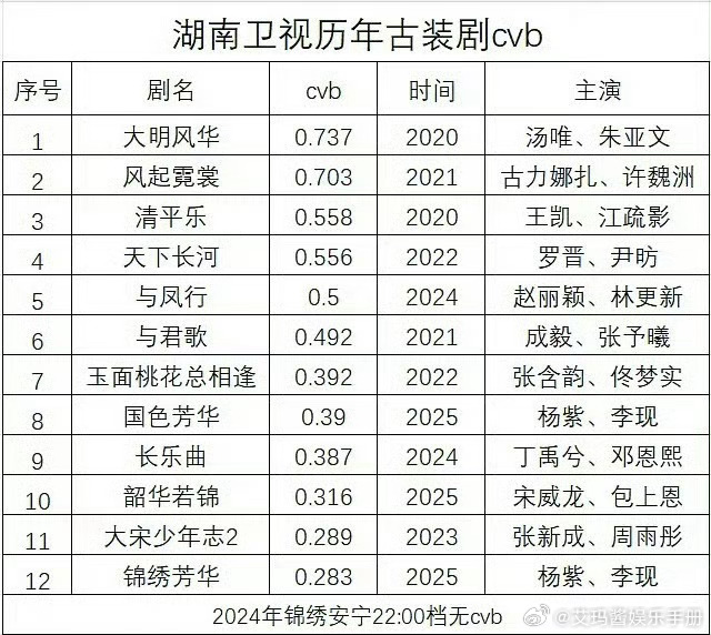 湖南卫视历年古装剧cvb收视 ​​​