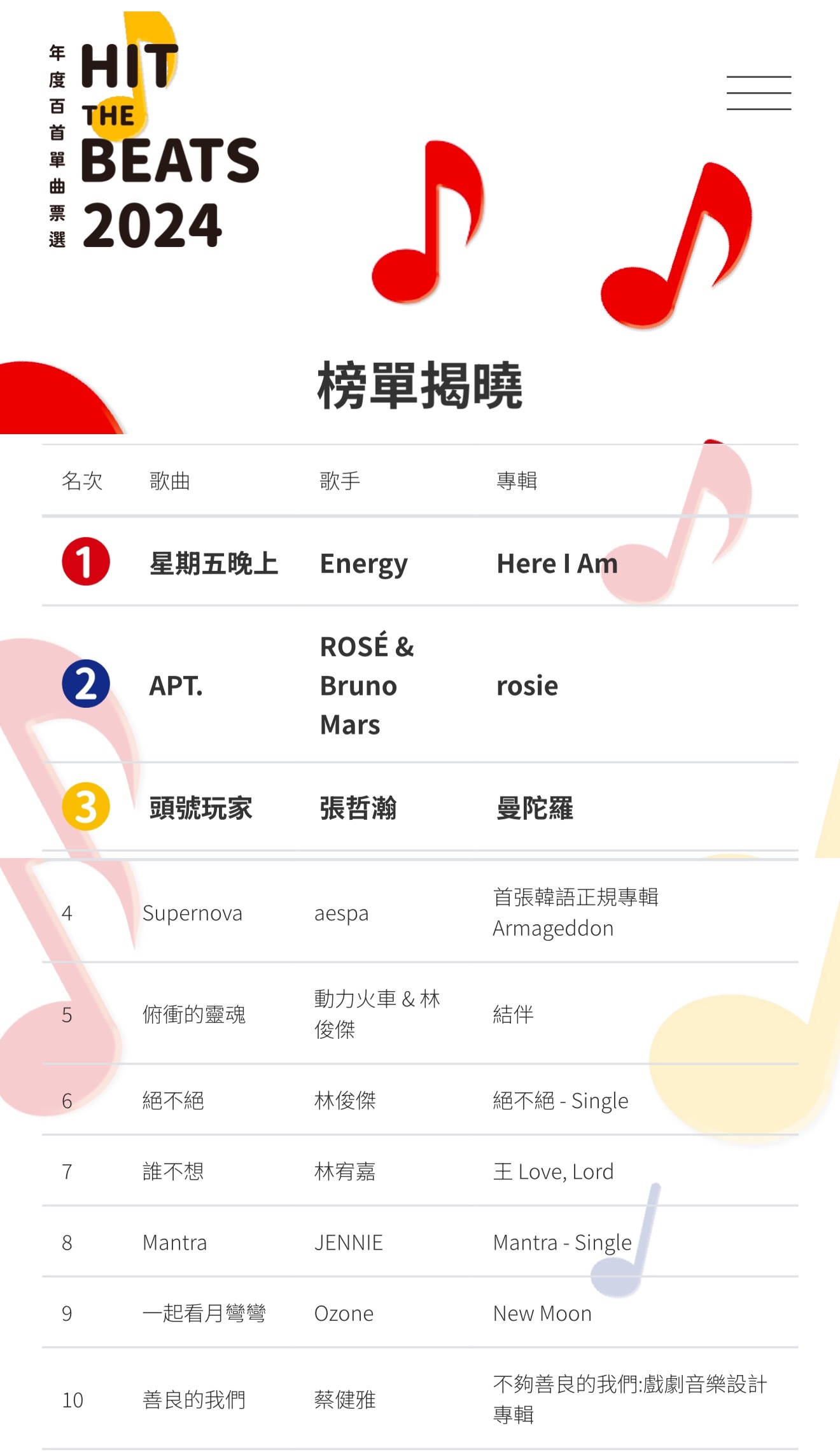 2024 Hit Fm年度百大单曲完整揭晓，最强唱跳男团Energy回归《星期五