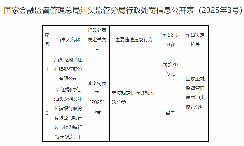 【 汕头龙湖长江村镇银行被罚 】据国家金融监督管理总局汕头监管分局行政处罚信息公