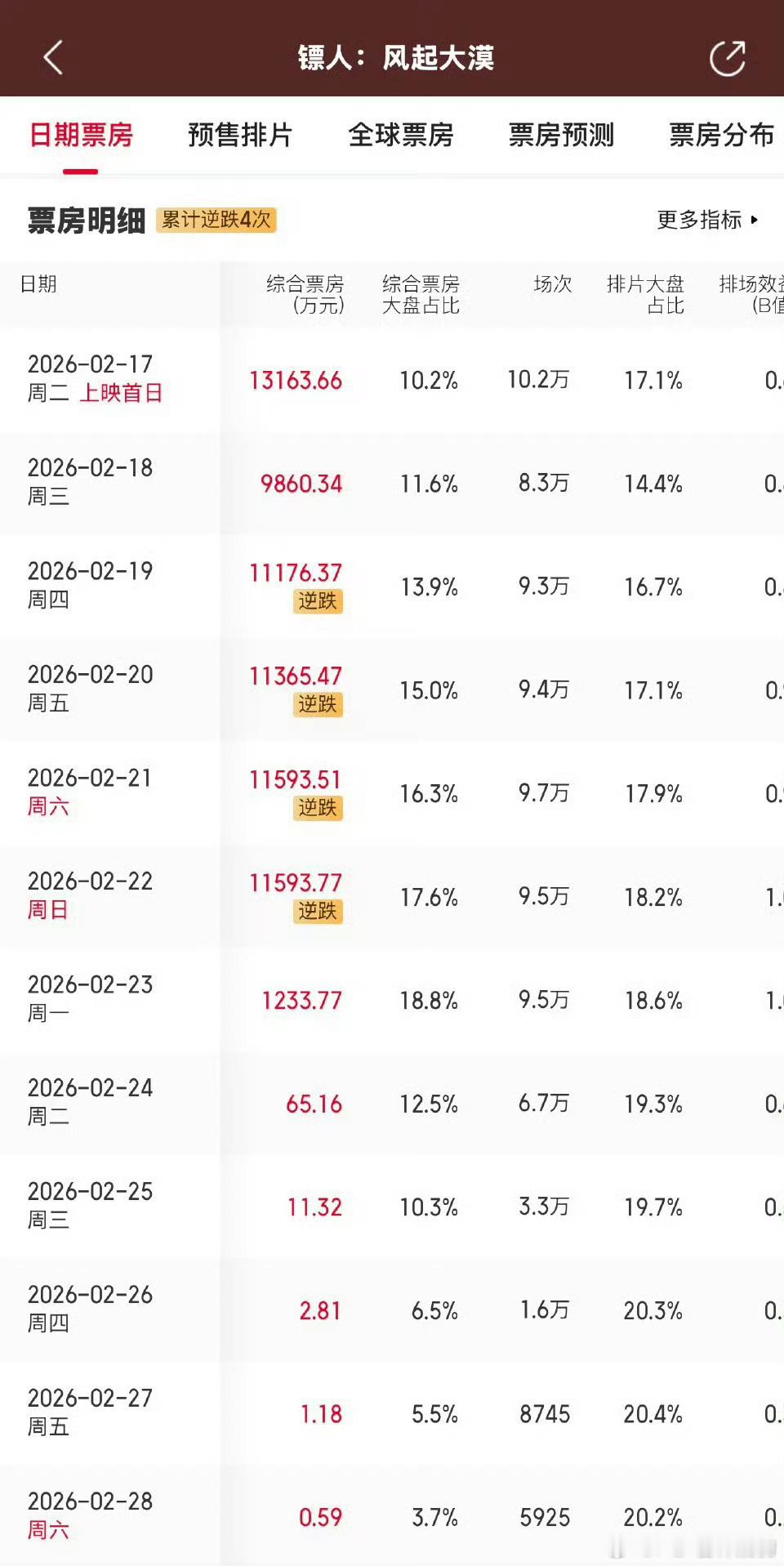 镖人票房破7亿了连续四天逆跌大年初七人日节正好再去刷一次武侠梦看起来真爽，别关注