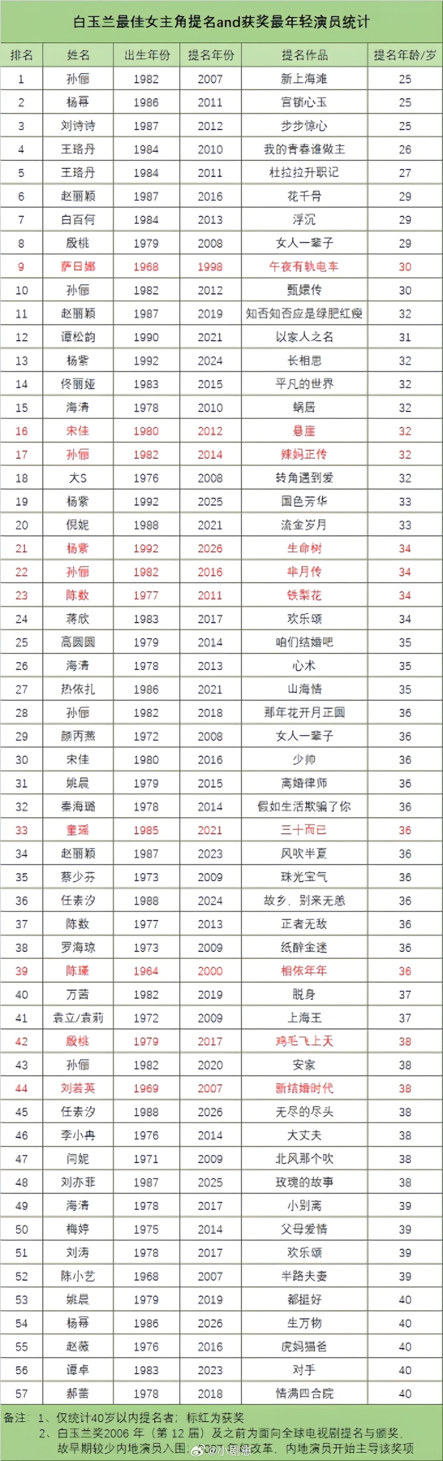白玉兰视后提名最年轻女演员统计白玉兰奖‖ 