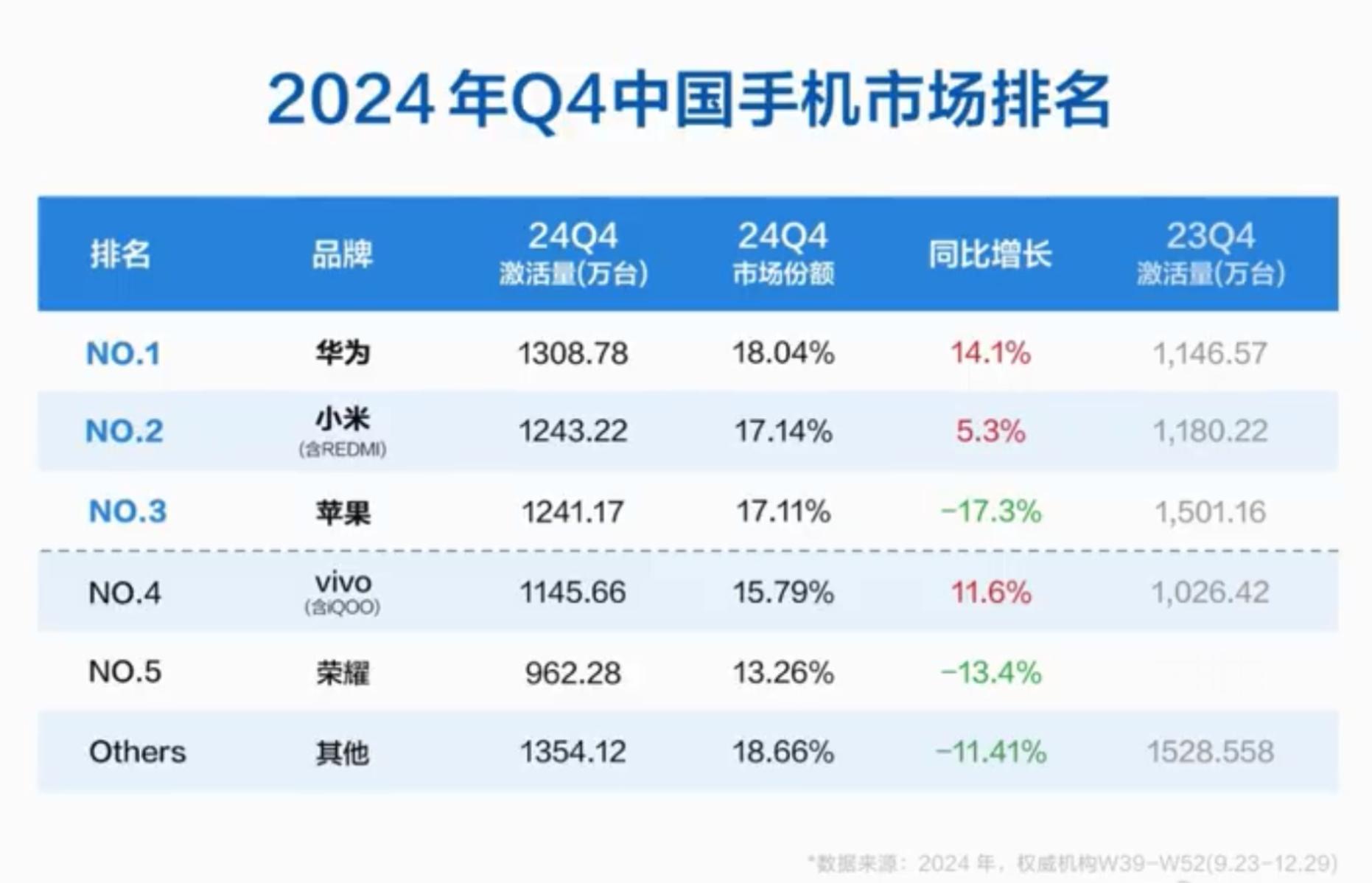 2024年四季度中国手机市场新机激活量最新排名出炉，一到五名分别是华为、小米、苹