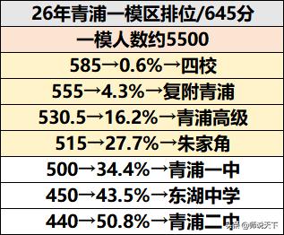 📊【青浦区一模定位发布！四校线585分，你的分数够哪所高中？】

青浦区202