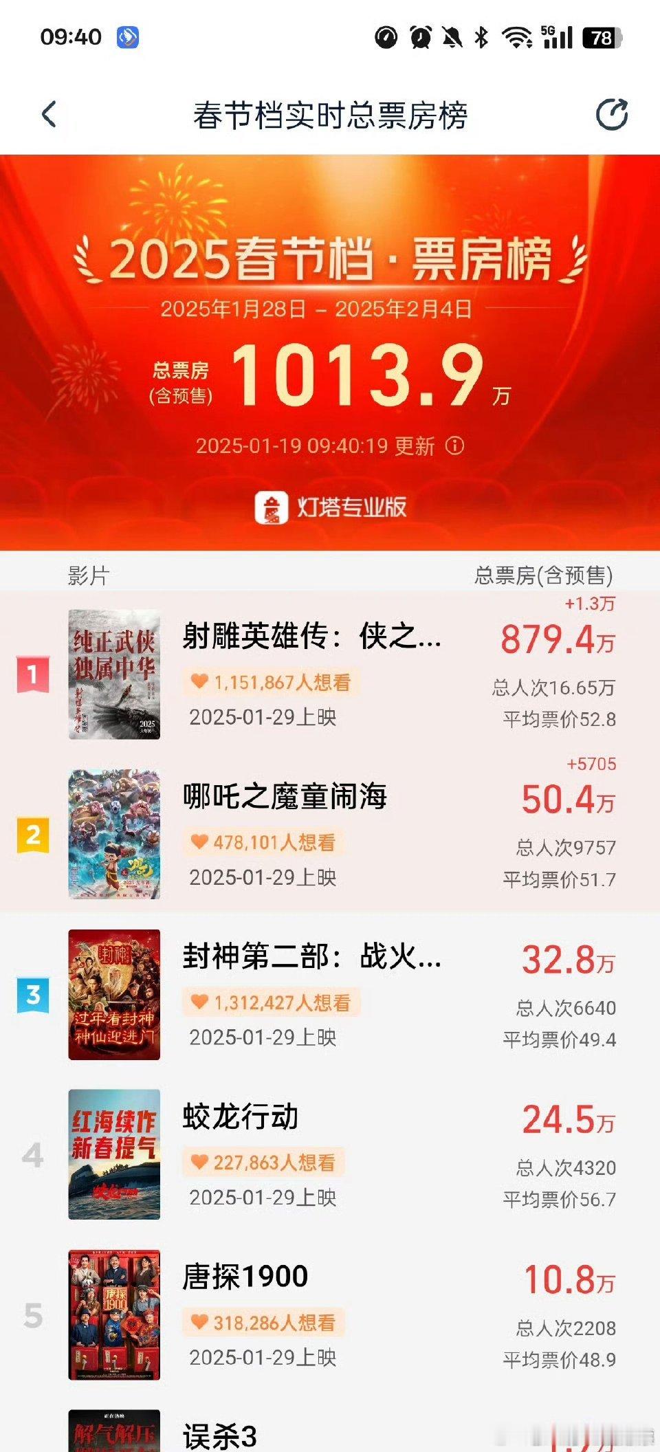 2025春节档影史最快预售破千万 这么快就破千万了 