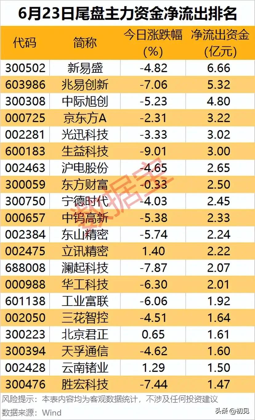 尾盘批量止盈离场！20只主力资金出逃标的深度梳理！
 
6月23日收盘时段，大批