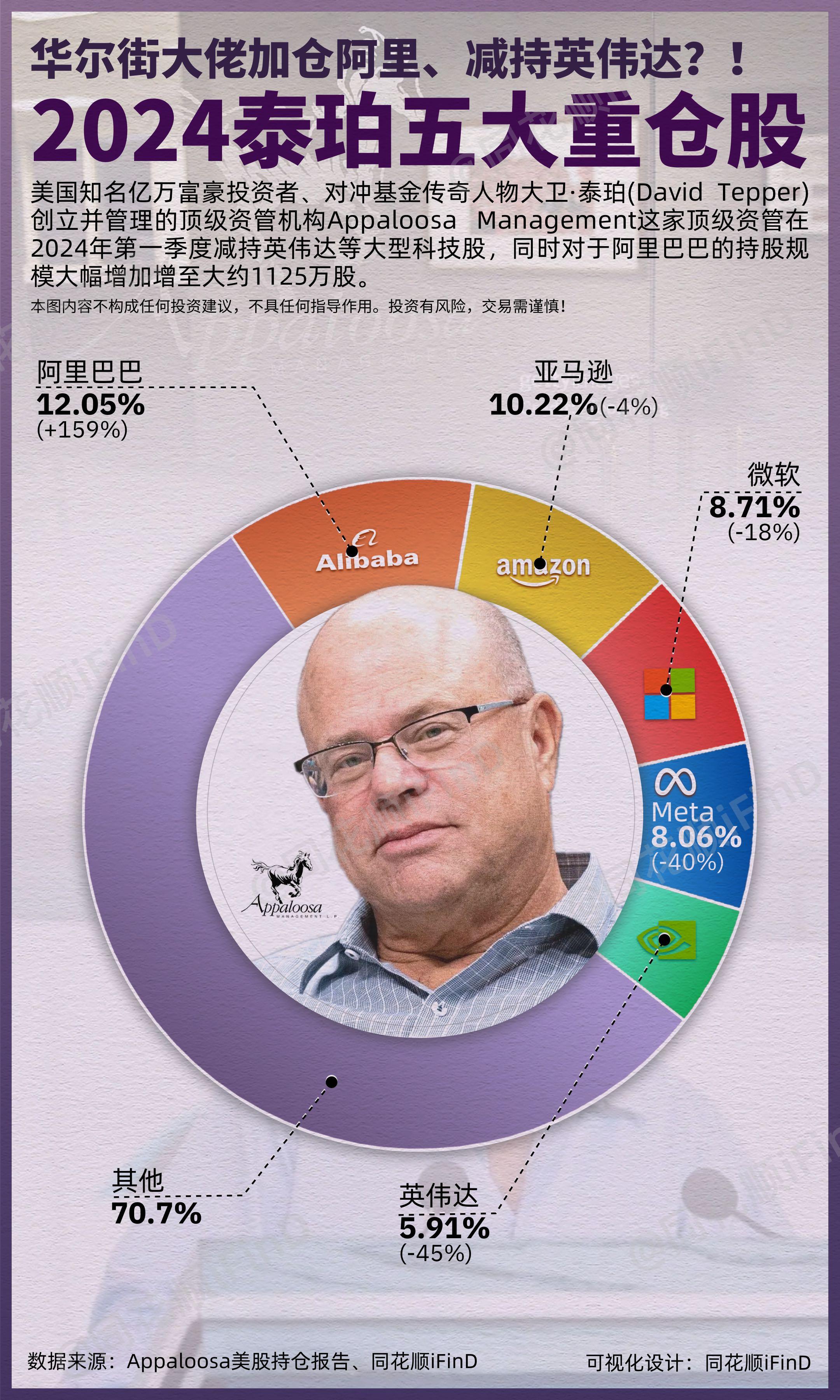 华尔街大佬加仓阿里、减持英伟达？！美国知名亿万富豪投资者、对冲基金传奇人物大卫·泰珀(David Tepper)创立并管理的顶级资管机构Appaloosa Management这家顶级资管在2024年第一季度减持英伟达等大型科技股，同时对于阿里巴巴的持股规模大幅增加增至大约1125万股