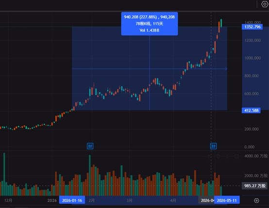 闪迪继续涨，距离我1月18日初次提及，已经涨了230% 了，这个涨幅对得起所有兄