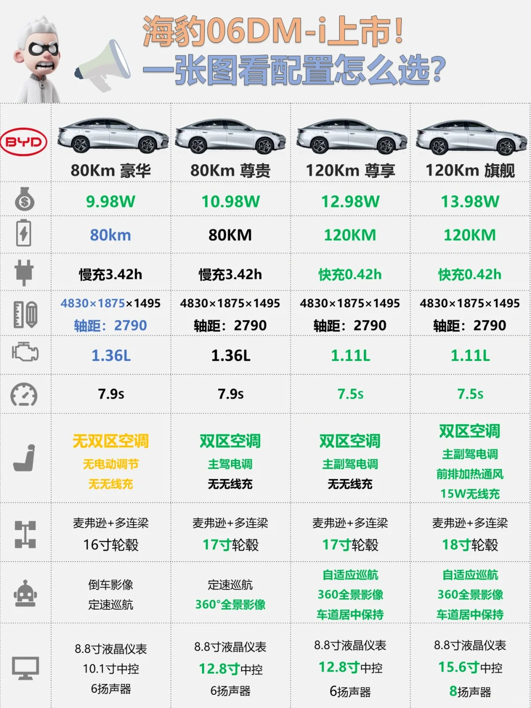 ✅更时尚的造型卖一样的价格，海豹06DM-I🚘