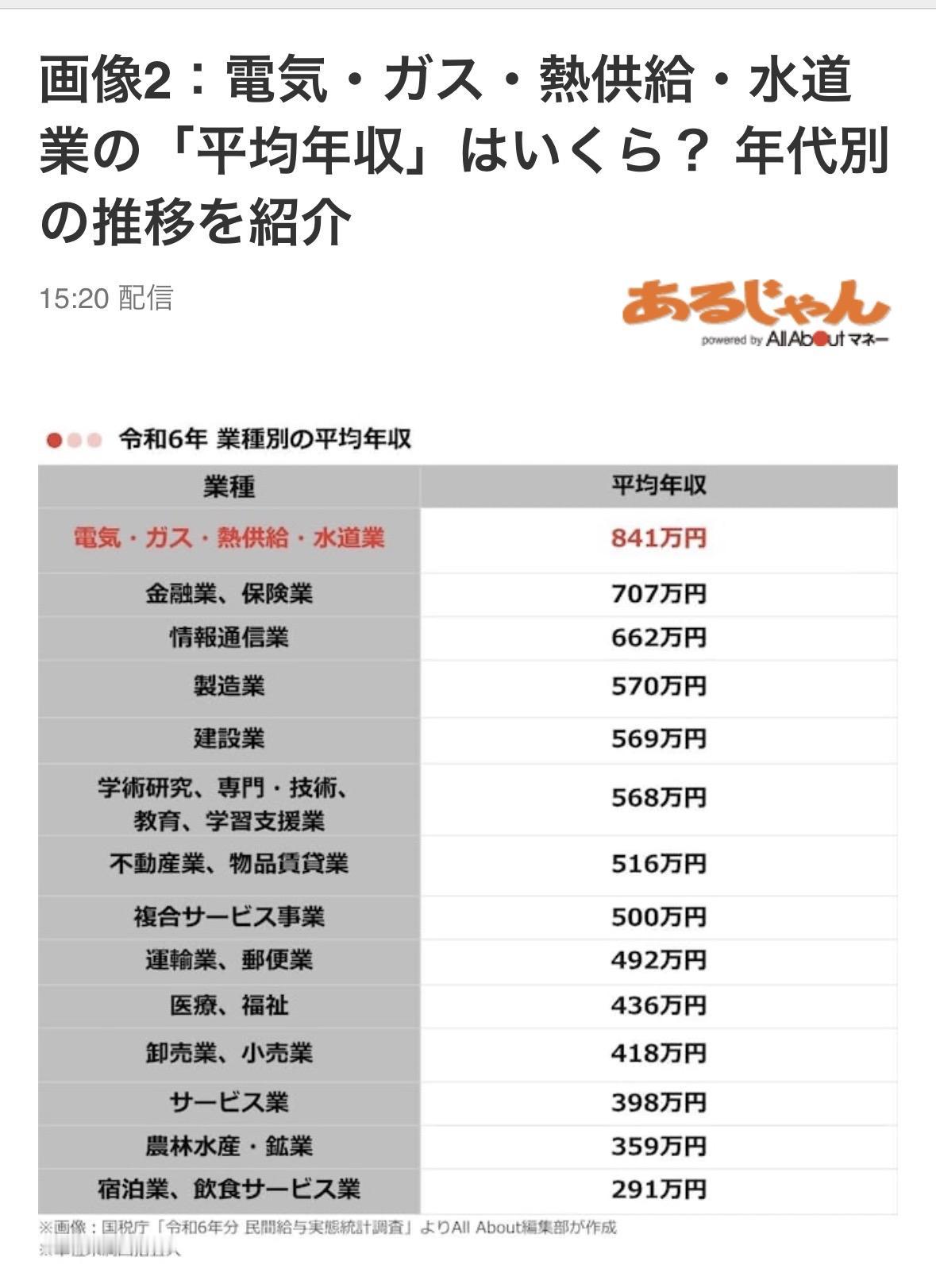 日本平均年收入名列榜首的行业🔥
电力、燃气、供热和供水841万円
第二位  金