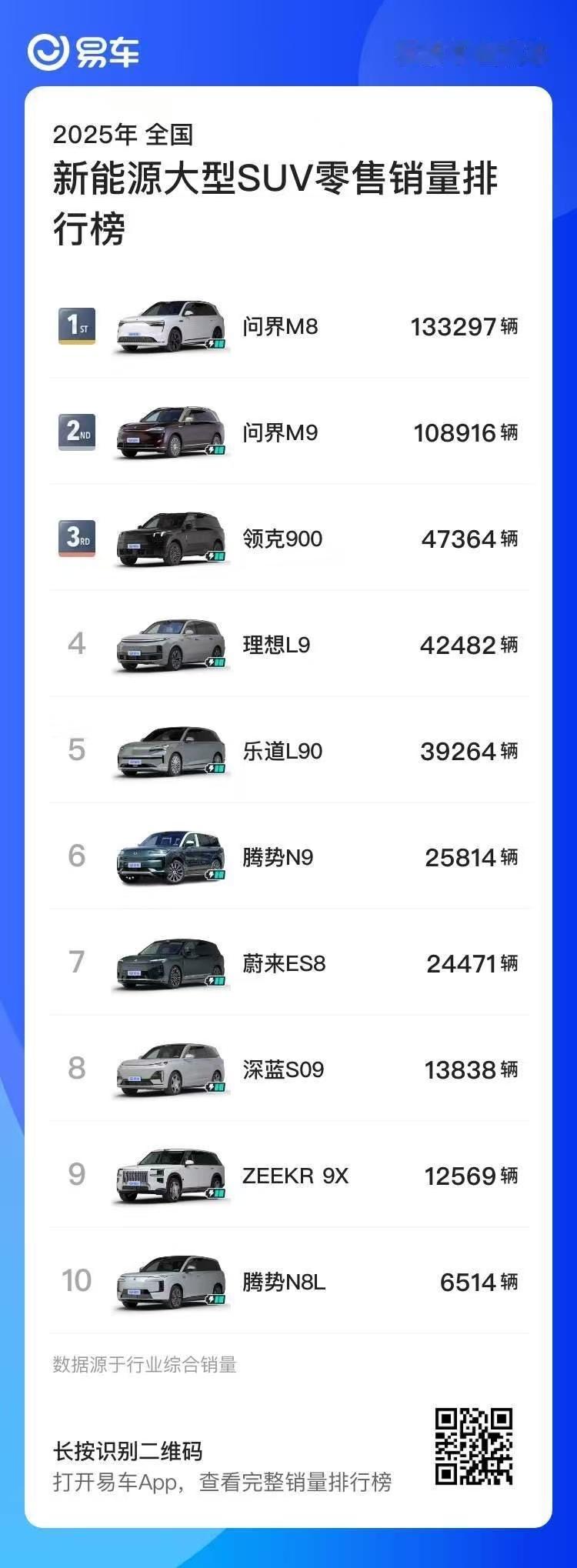 今年的收获很充实问界M7，M8，M9均表现优异智界R7也回暖许多期待明年啦